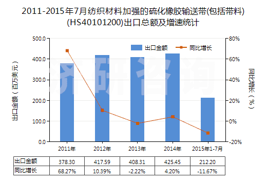 2011-2015年7月紡織材料加強(qiáng)的硫化橡膠輸送帶(包括帶料)(HS40101200)出口總額及增速統(tǒng)計